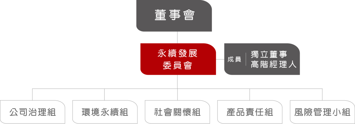 永續(xù)組織圖-官網(wǎng)用 永續(xù)組織圖-官網(wǎng)用